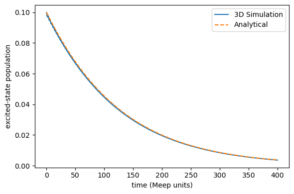 ../../_images/tutorials_notebook_07_meep_tls_spontaneous_emission_19_0.png